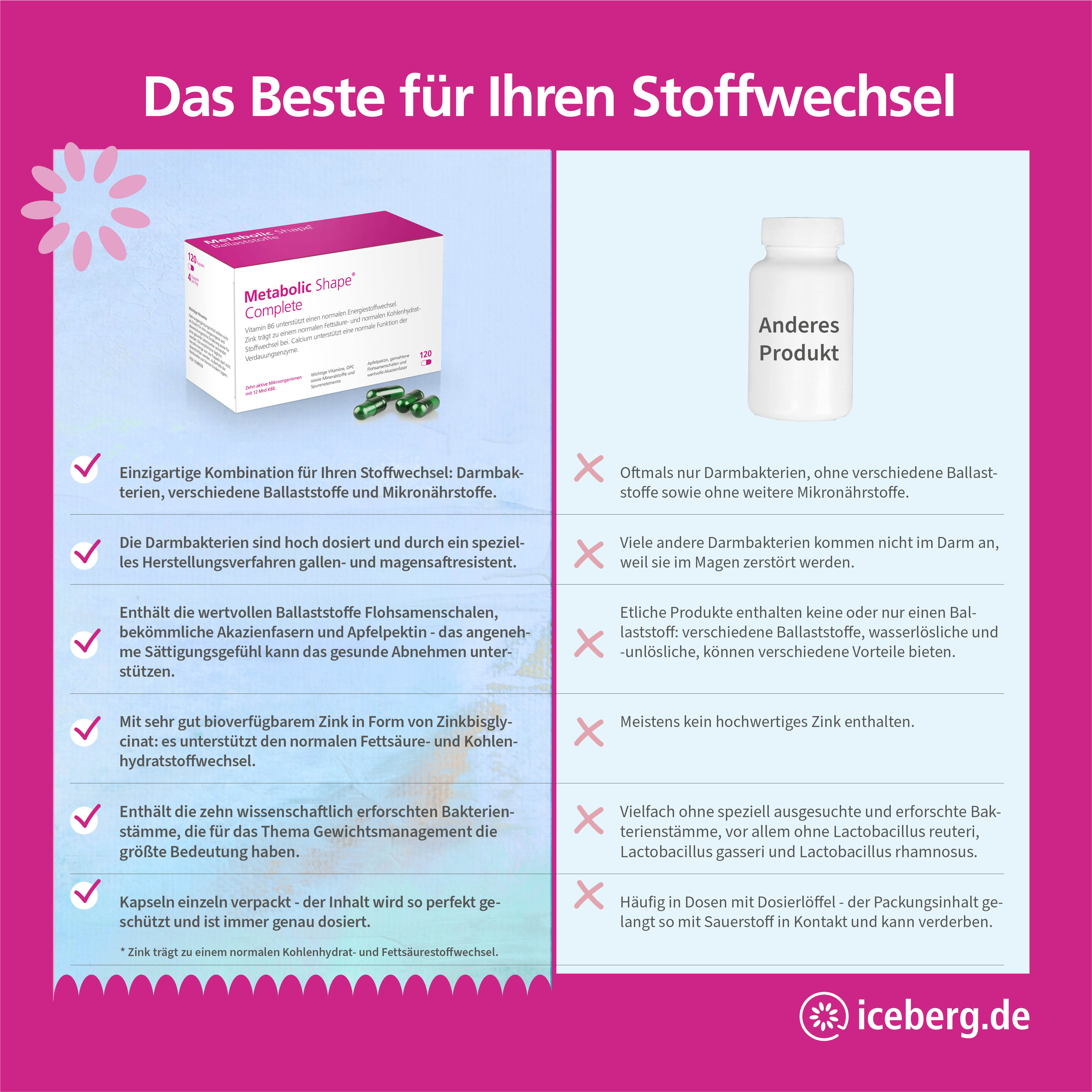 Vergleichsgrafik: Metabolic Shape® Complete mit Darmbakterien, Ballaststoffen und Mikronährstoffen vs. anderes Produkt